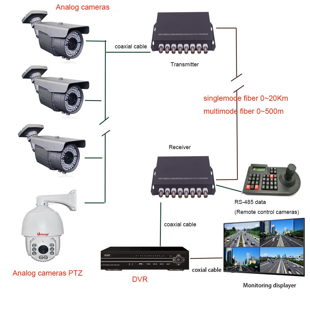 8 Channel Analog Video Fiber Converters FC Singlemode Up 20Km For Analog Camea CCTV Video Monitoring Security Systems And More