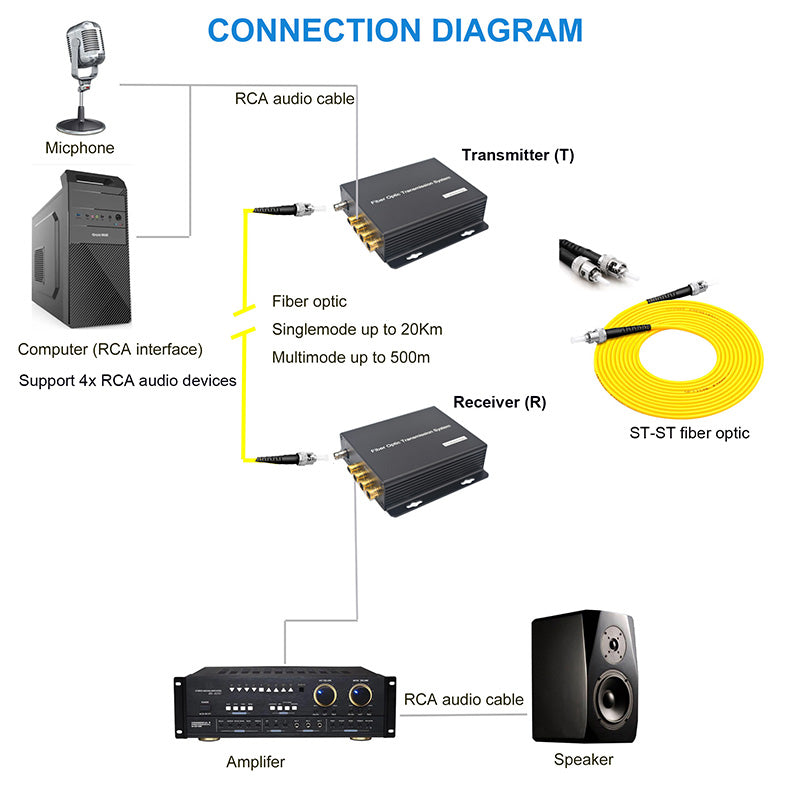 2 port BIDI RCA Audio Fiber Converters,Unbalanced RCA Analog Audio Extender 2 in 2 out