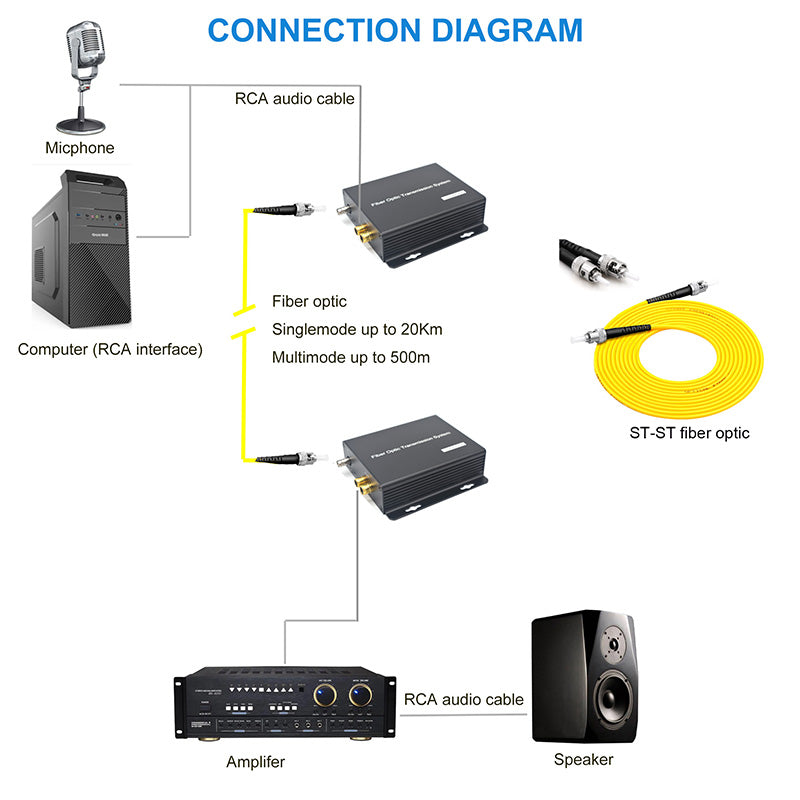 2 port Analog Audio Fiber Converters,Unbalanced RCA over fiber extender for Broadcast 1 pair