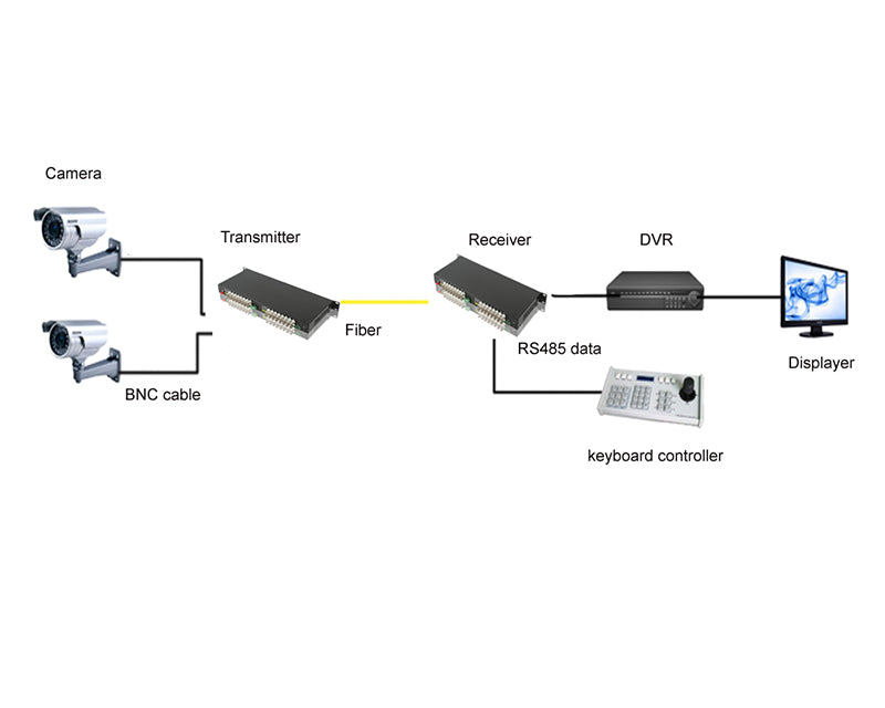32 Port Analog Video Fiber Converters A Set. RS485 PTZ, PAL NTSC SECAM Video Over Fiber Extenders, FC Singlemode Up 20Km For Remote Video Monitoring, Security Systems More