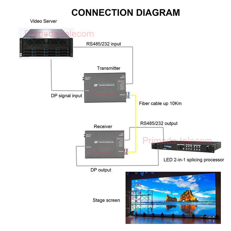 Extensor Displayport DP sobre fibra óptica 4K@60Hz con RS485 RS232 SFP LC monomodo fibra única hasta 10km Calidad profesional de emisión Latencia cero