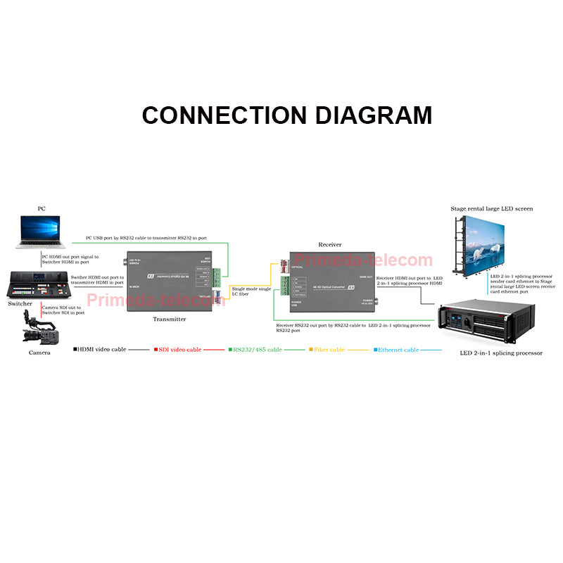 Extensor HDMI de fibra óptica 4K@60Hz 18Gbps de alta velocidad con RS232 SFP LC Monomodo de fibra única hasta 10km Grado de transmisión profesional Latencia cero