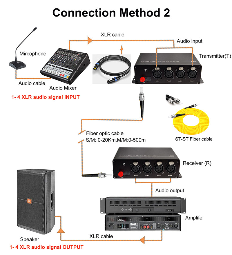 4-портовые XLR сбалансированные аудиоволоконные преобразователи SM 20 км, профессиональное качество вещания, 1 пара
