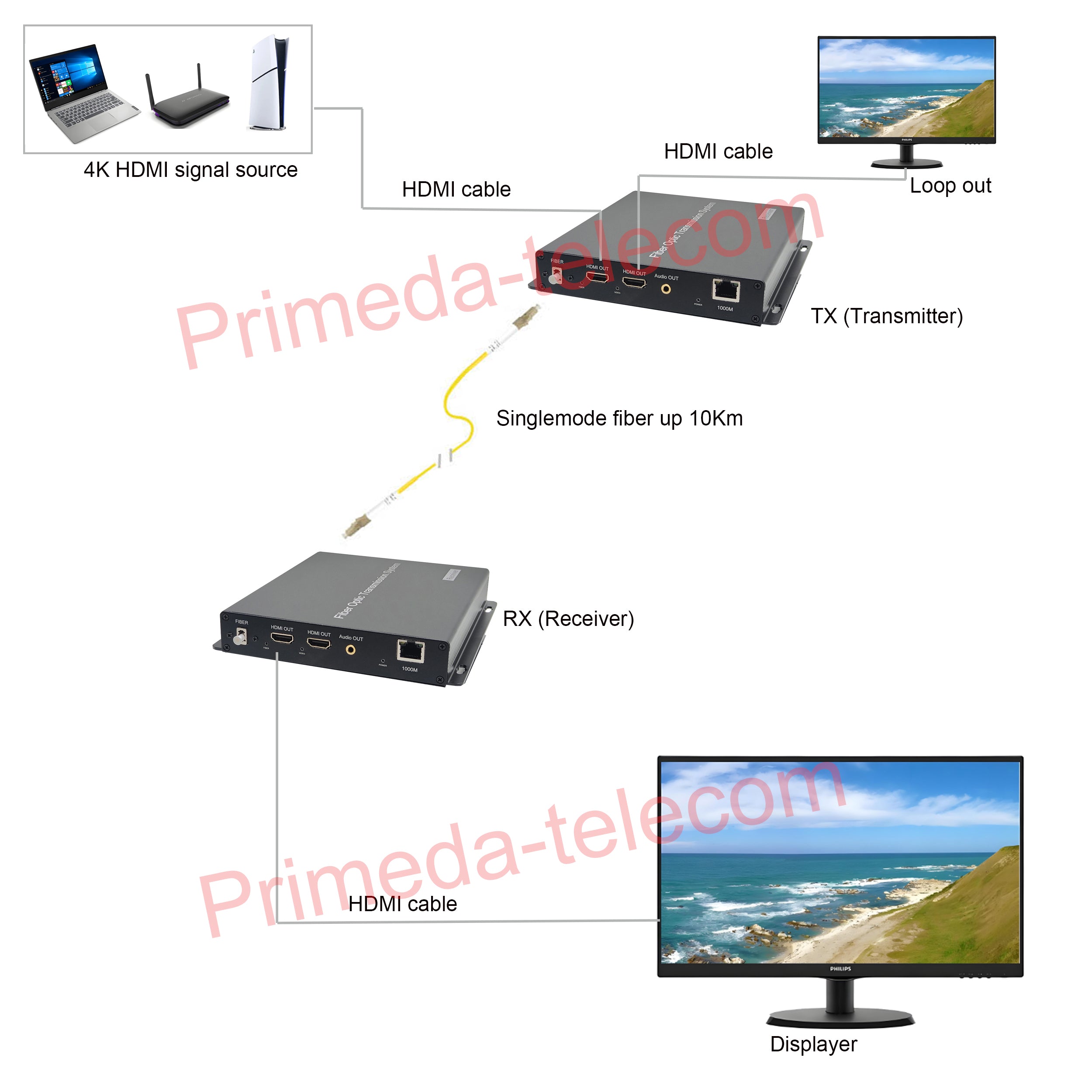 4K 60Hz HDMI/Gigabit Ethernet/ 3.5mm Audio Over Fiber Optic Converters LC Singlemode Up 10Km Uncompressed Lossless for Live TV/TV/PC/Set-top box