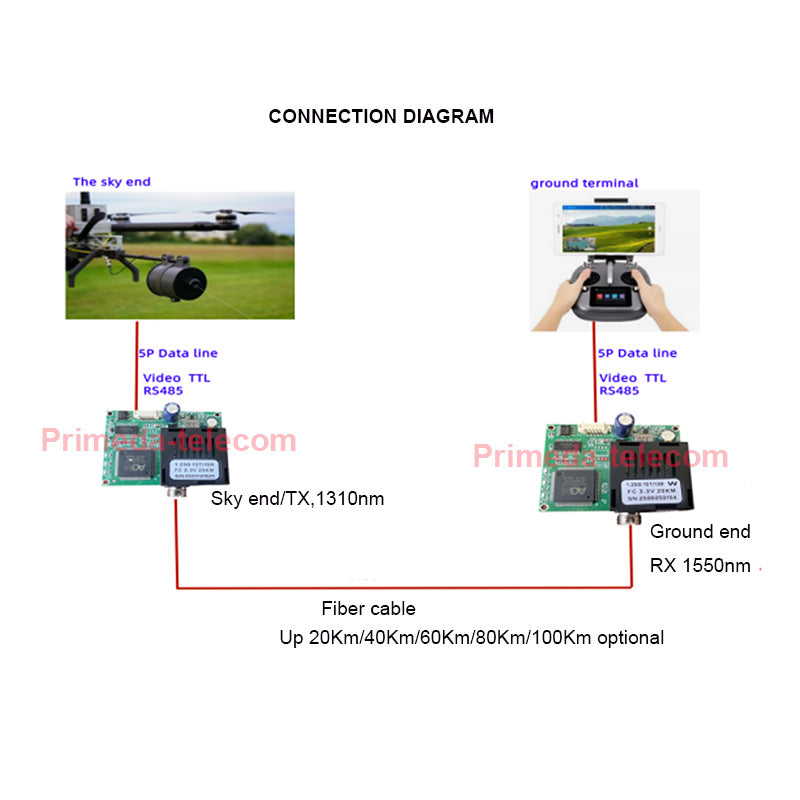 HD Video TTL over Fiber Converter 960P 720P CVBS Video to fiber Optical FC/UPC module Support UART SBUS Singlemode Single Fiber Up 20Km/40Km/60Km High Speed up 460Kbps