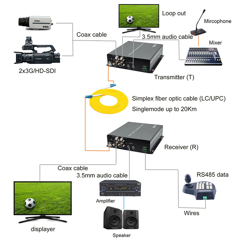 2Port 3G-SDI Video Audio RS485 over Fiber Optic Converters A pair, LC optical transceiver ,Single mode single fiber up 20Km Professional broadcast grade quality