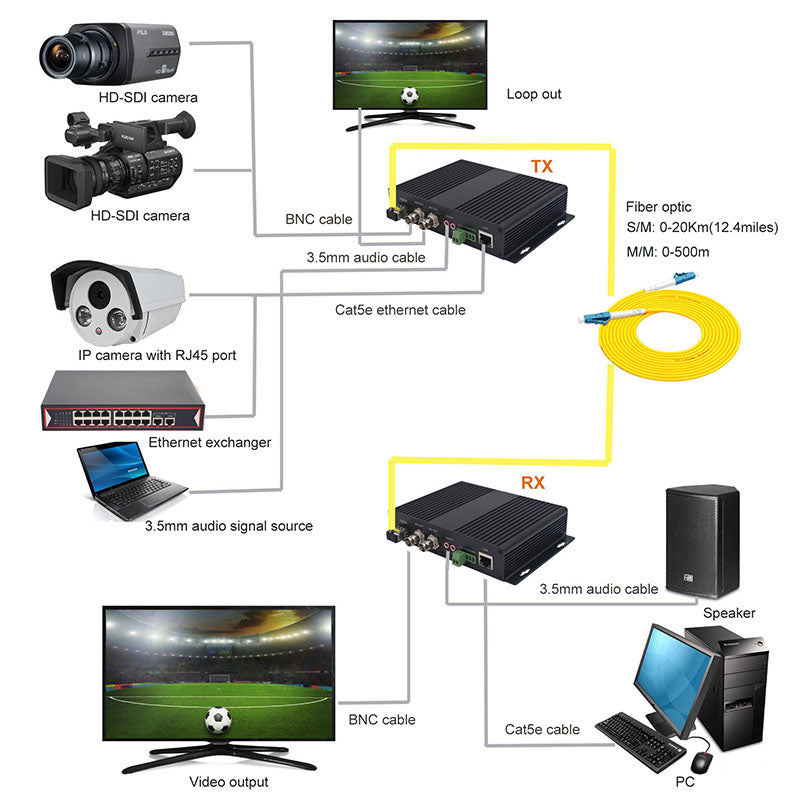 Multifuction HD SDI Video Audio Ethernet RS485 over Fiber Optic Media Converter,Uncompressed with 2 SFP transceiver Singlemode 20Km multimode 500m A pair