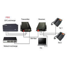2-канальный телефон POTS и RJ45 Ethernet через оптоволоконные удлинители 1 комплект, телефонные волоконно-оптические преобразователи PBX FXO/FXS FC одномодовое одиночное волокно 20 км поддержка звонка с идентификацией вызываемого абонента и факса