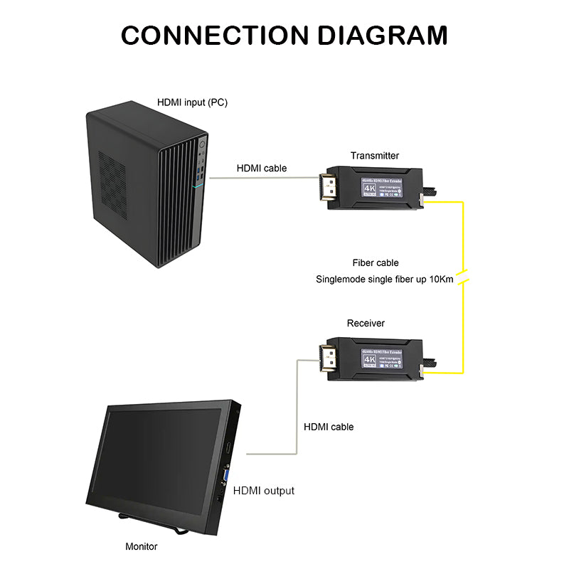Мини 4K@60 Гц HDMI по оптоволокну конвертер, LC одномодовый одинарный оптоволоконный до 1 км, EDID, с блокировкой несжатый без потерь высокоскоростной 10 Гбит/с, пара