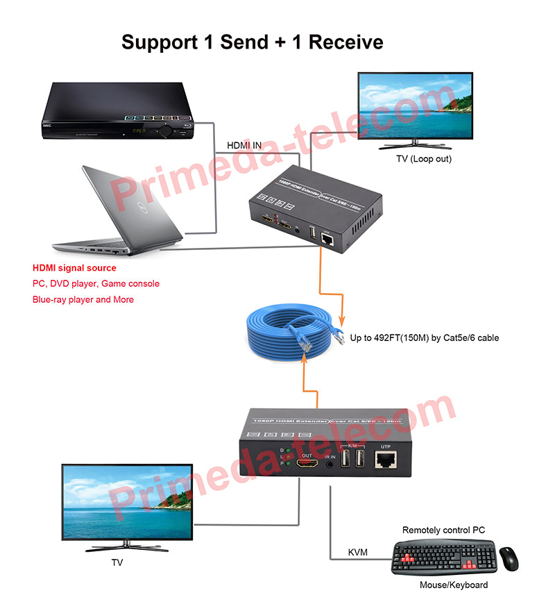 1080P HDMI over Cat5e/6 Ethernet Converter up to 150m with KVM and IR Loop Out,Support 1 send multiple receive