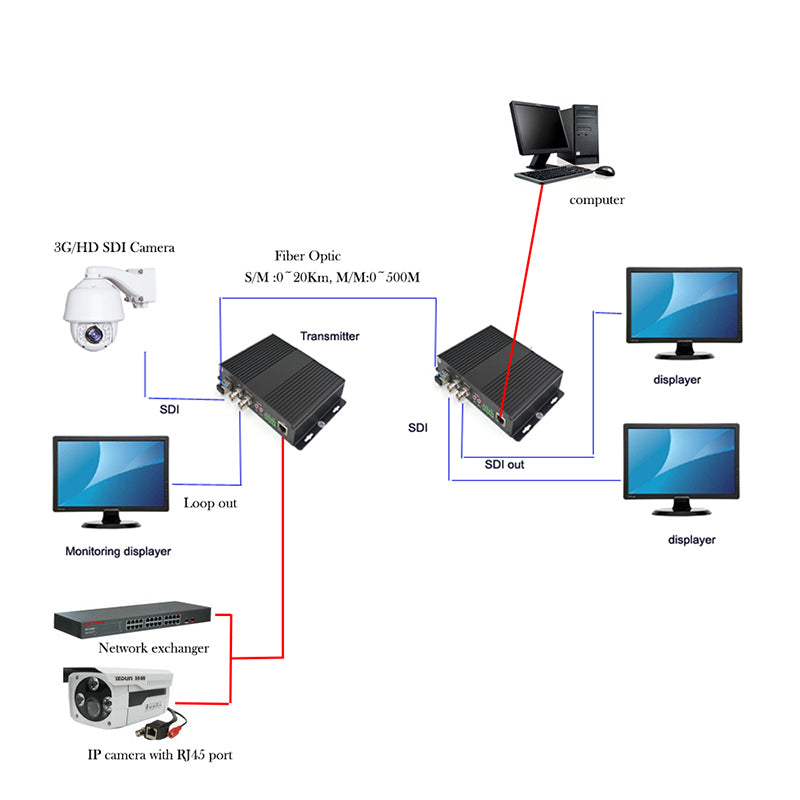 Multifunction 3G-SDI RS422 RJ45 Ethernet over Fiber Optic Media Converter, Uncompressed HD Video Audio extenders to fiber optic ,Singlemode fiber up to 12.4miles, Multimode up to 500m A set