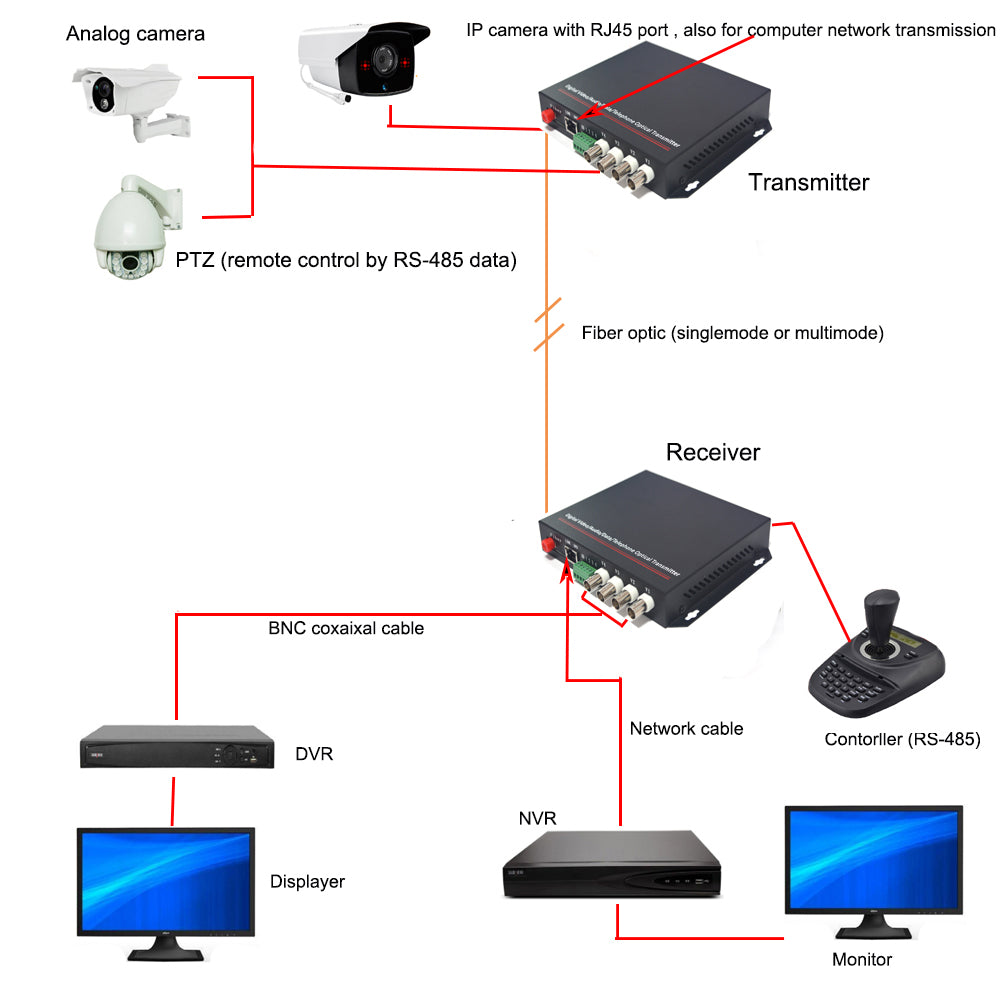 Video 100M Ethernet RS485 RS232 data over Fiber optic Media Converters A set- FC Singlemode 20Km Multimode 500m for Surveillance system