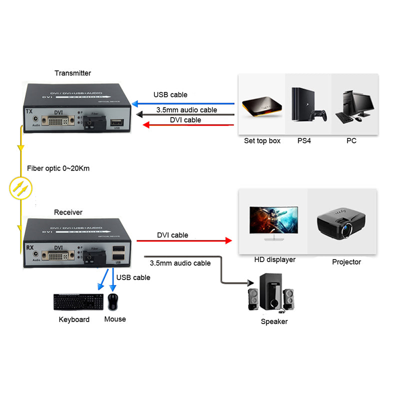 Видео DVI по оптоволоконному удлинителю с KVM USB и стереозвуком 3,5 мм, оптические преобразователи аудио- и видеосигнала 1080P Full HD DVI, одномодовое оптоволокно SC до 20 км (12,4 мили) Комплект