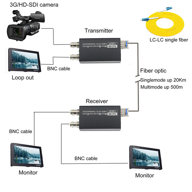 3G/HD-SDI Fiber Optic Extenders with loop out, Uncompressed Full HD Video fiber converters adapter, Broadcast level Singlemode 20Km