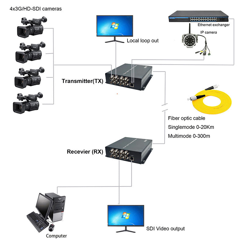 4Port 3G SDI Ethernet over Fiber Optic Media Converters, Uncompressed,HD Video Audio fiber extender, High quality 1 Pair