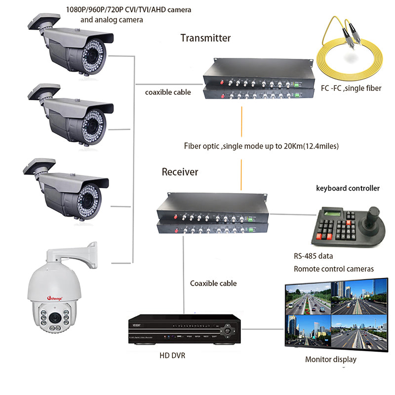 8 port 2MP Video over fiber Extender Uncompressed 1 U Rack mount, HD video fiber converters FC Singlemode up 20Km, support 1080p 960p HD TVI CVI AHD camera ,A set
