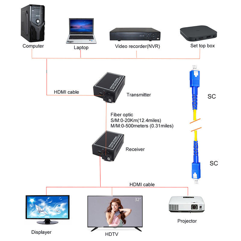 HDMI over Fiber Extenders,1080p HDMI to Fiber Converters -SC Single Mode single fiber up 20Km Uncompressed,A Set