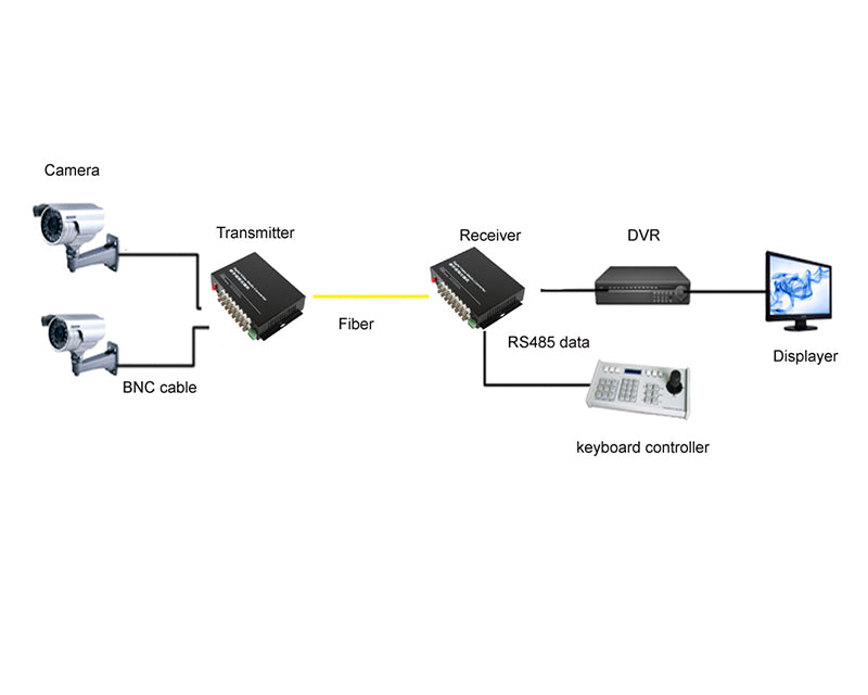 16 port Analog Video Fiber Optical Media Converters with RS485 PTZ -Singlemode and Multimode A set