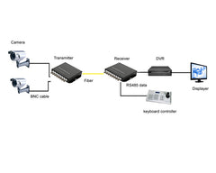 8 port Analog video fiber converters A set. PAL NTSC SECAM video over fiber extenders, FC Singlemode up 20Km for Video monitoring, Security Systems and more