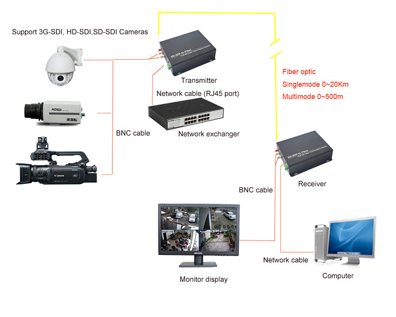 2 x3G/HD-SDI Ethernet over Fiber Optic Extenders,Uncompressed No delay, Professional Broadcast grade Support 1080p 60HZ  A set