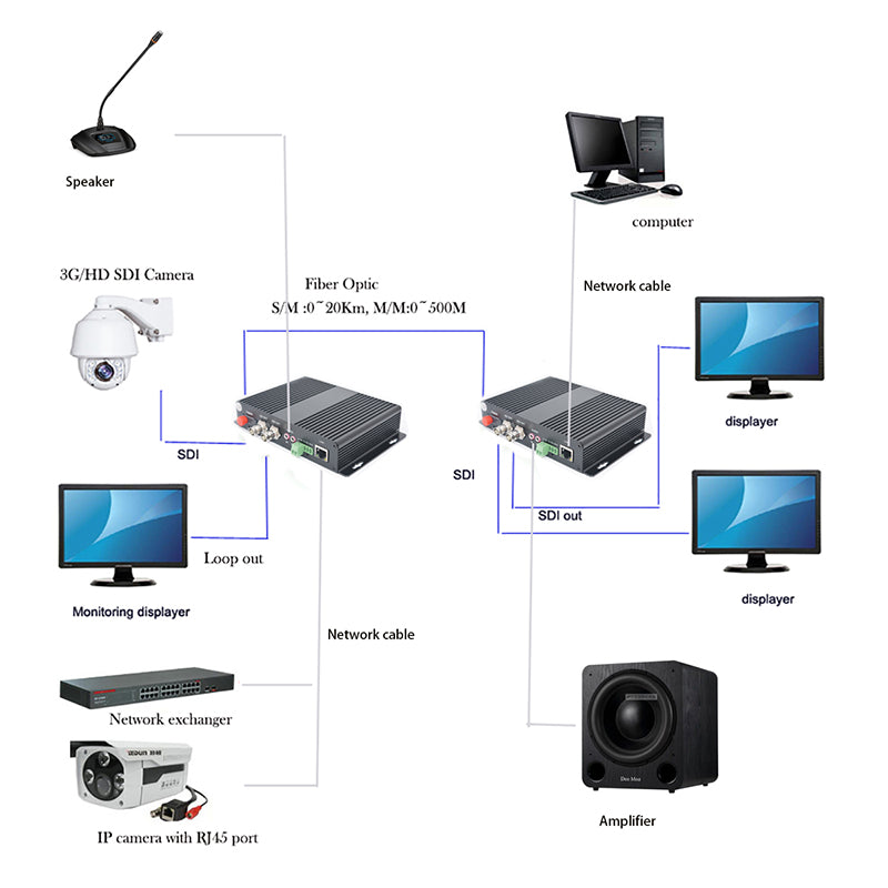 Многофункциональный HD-SDI Видео Аудио Ethernet RS485 по оптоволоконному медиаконвертеры Несжатый одномодовый 20 км Многомодовый 500 м Передатчик и приемник Пара