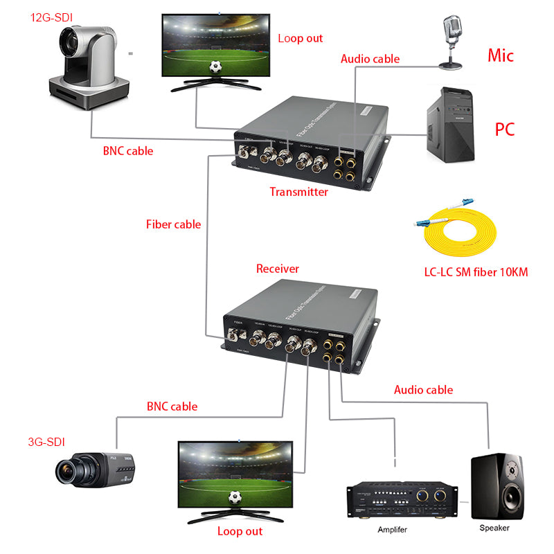 12G/3G-SDI/Audio over Fiber Optic Converter LC/UPC Singlemode single fiber Up to 10Km Uncompressed No delay Broadcast grade high quality